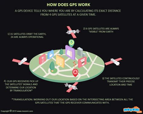 It is used in the one known unbreakable form of encryption and numerous other places. What is GPS and How does it work? - Gifographic | Mocomi Kids