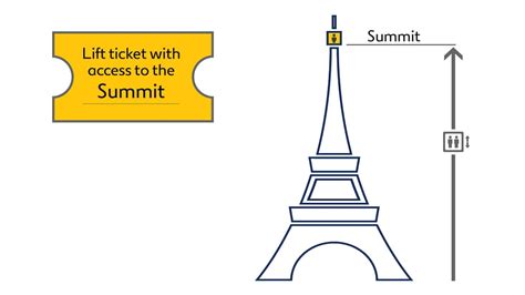 Graphic Depicting Ticket Access To Top Floor Of The Eiffel Tower In Paris