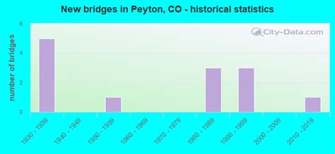 peyton colorado co profile population maps real estate averages homes statistics