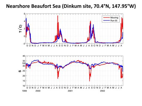 Ppt Modeling Circulation And Ice In The Chukchi And Beaufort Seas