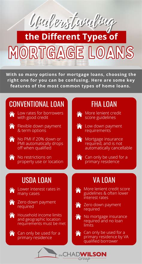 Understanding The Different Types Of Mortgage Loans Infographic