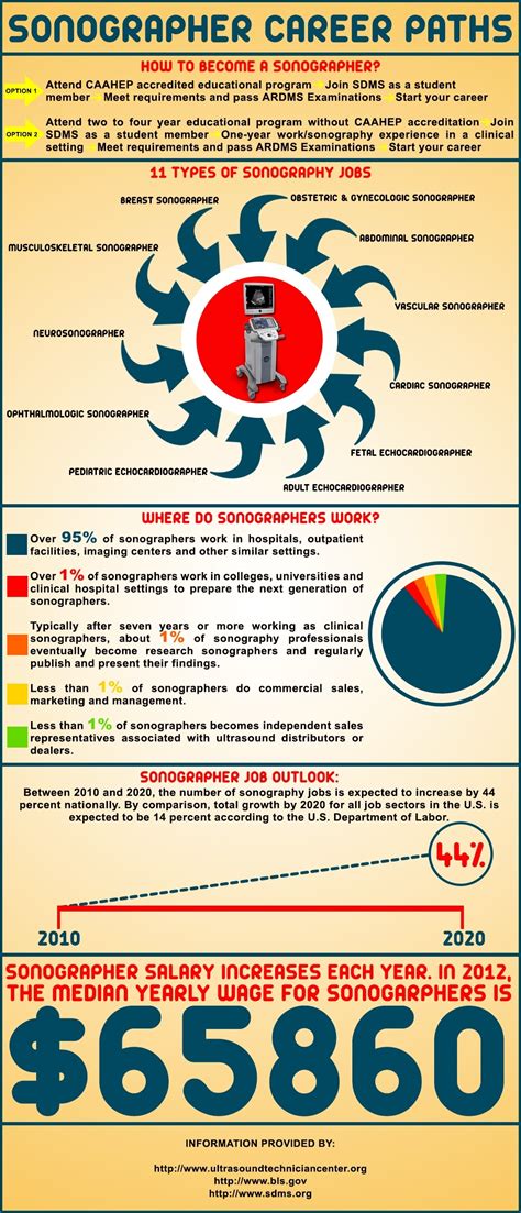 Sonographer Career Paths Infographic Ultrasound Technician