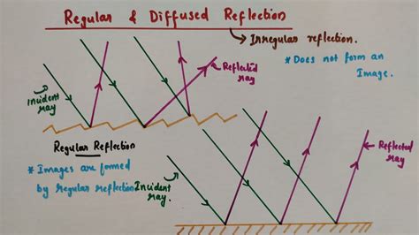 Regular And Diffused Reflection Class 8 Physics Youtube