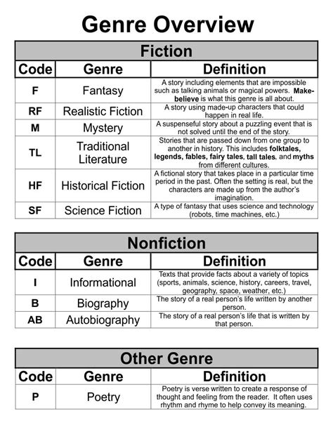Genre Definitions Chart Genre Of Books Literary Genre Types Of Books