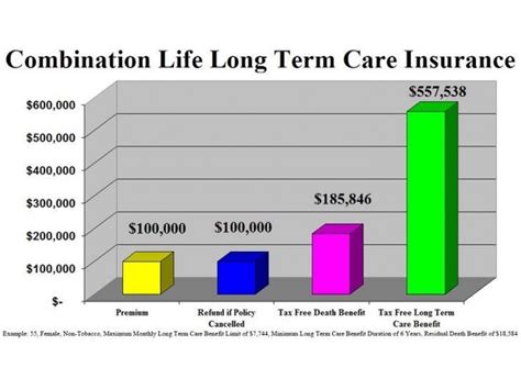 Maybe you would like to learn more about one of these? Long Term Care Combined with Life Insurance - Concord, NH Patch