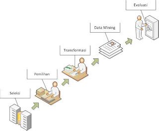 Data Mining Teknik Data Mining Proses Kdd