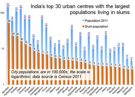 2011 Slum Cities Data India Solving Slums Business Publication