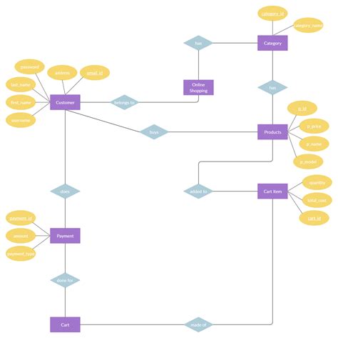 ER Diagram for Online Shopping System | Relationship diagram, Data flow diagram, Relationship map