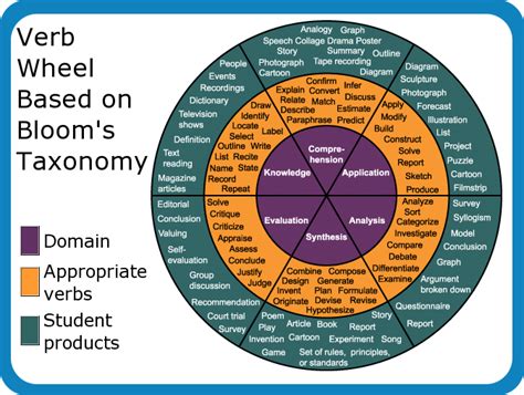 Use Blooms Taxonomy Wheel For Writing Learning Outcomes Blooms
