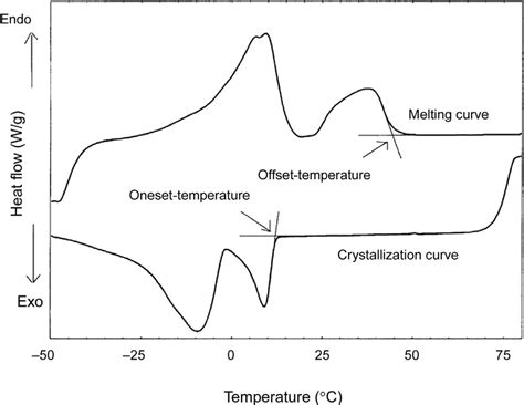 We did not find results for: 10 Differential scanning calorimetry (DSC) melting and ...