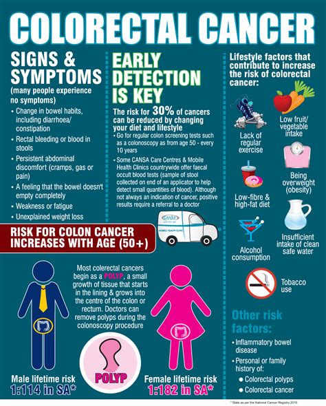 When colorectal cancer is found early, it can often be cured. » Colorectal Cancer Signs & Symptoms | CANSA - The Cancer ...