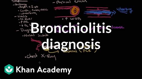 Bronchiolitis Diagnosis Respiratory System Diseases Nclex Rn Khan