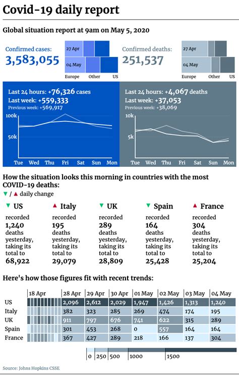 The move to counter the spread of. Daily death tolls drop in US and UK, global deaths down ...