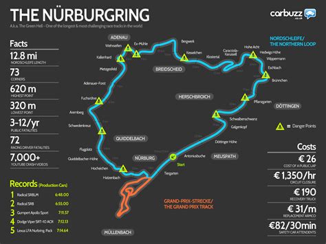 Nürburgring Infographic Carsxgirl