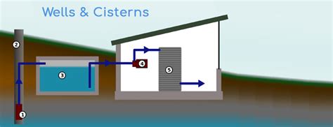 Wells And Cisterns Karsare Water Systems