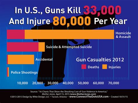 Us Gun Violence In 8 Must See Charts