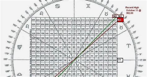 Best free technical analysis tool. Gann square of nine | William Delbert Gann