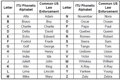 Phonetic Alphabets | Montgomery County Auxiliary Communications Service