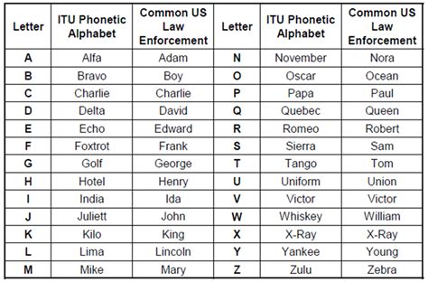 O Phonetic Alphabet