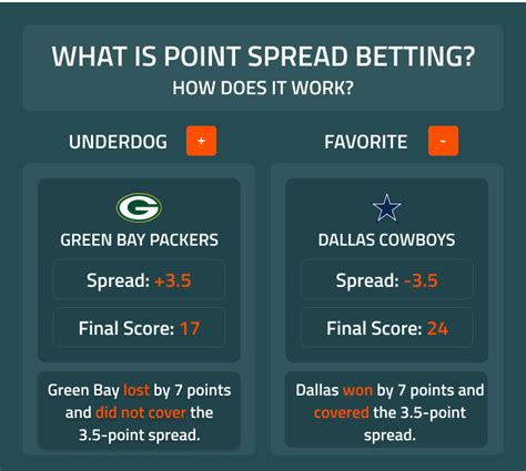 What Is Spread Betting Point Spreads Explained