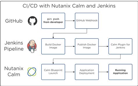 Creating A Ci Cd Pipeline With Nutanix Calm And Jenkins Nutanix Dev
