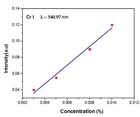 Calibration curve, concentration versus signal intensity for chromium ...