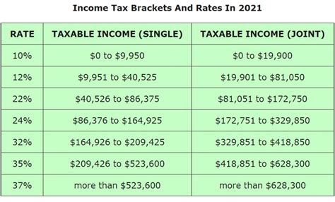 The income tax brackets, standard deduction amounts, and many other tax items are adjusted for 2021, the maximum amount of earned income on which the earned income tax credit will be. 3 Tax Numbers Employees Need To Know In 2021