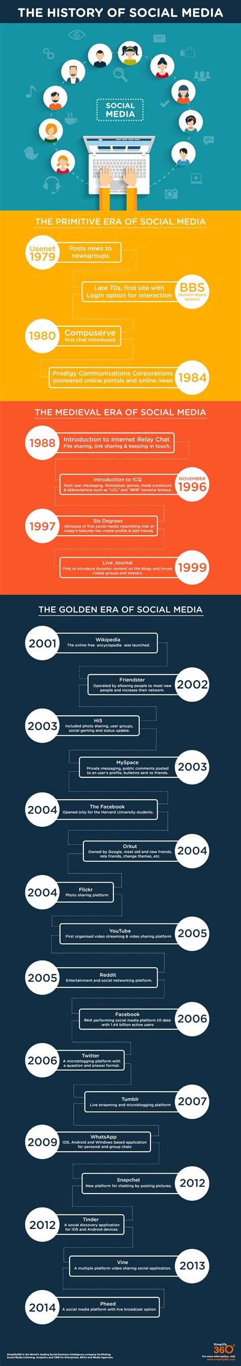 Before the social media boom, marketers thought social media marketing was just another fad that would soon likely pass, something in the vein of pyramid and networking scams. An Interesting Timeline of the Evolution of Social Media