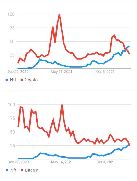 Global Search For “nft” Surpassed “crypto” And “bitcoin” For The First
