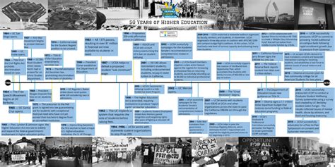 History Of The American Educational System Timeline