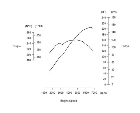 Torque Curves For New Engines Vs Previous Gen Toyota Nation Forum