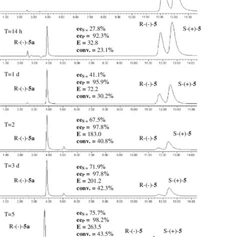 Online Lc Monitoring Of Lipase Catalyzed Kinetic Resolution Of