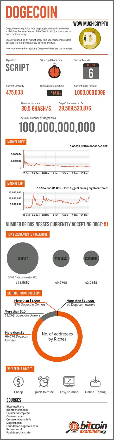 The digital currency dogecoin surged by more than 85 percent so far this week in thrilling scenes for fans of the bizarre coin. What is Up With Dogecoin? Infographic - Business 2 Community