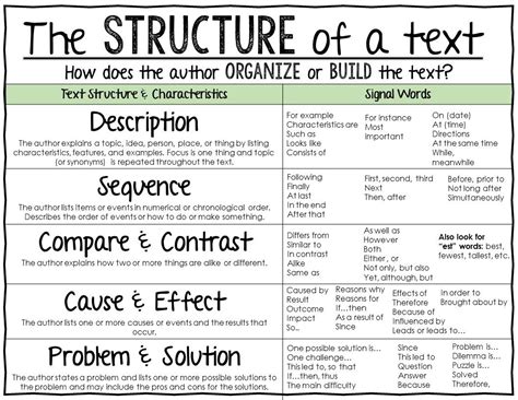 In another window, drag the.ttf or.otf file into the font folder you just opened. Text Structure-Anchor Chart Reading Informational Text ...