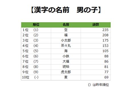 I'm going to fail my exams again this year because of the yankee girl! 男の子、女の子に変動…2020年「犬の名前ランキング」トップ30 ...