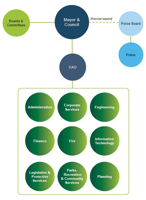 Municipal Organizational Chart District Of Saanich