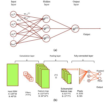 Diagram Of A Neural Network Nn And B Convolutional Neural Network