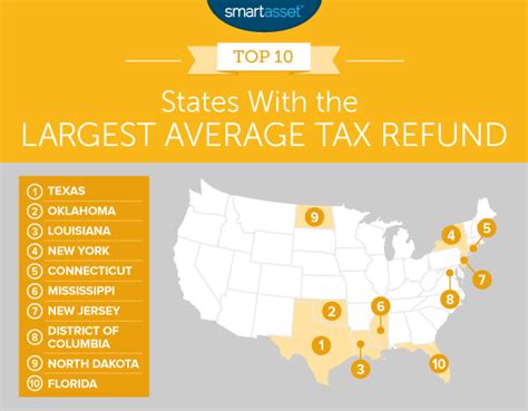 States With The Highest Average Tax Refund Smartasset