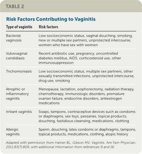 Risk Factors On Performing Sex During Vaginal Infection Hot Sex Picture