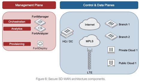 Fortinet Secure Sd Wan