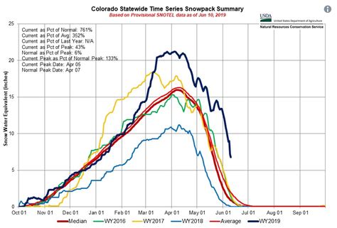 colorado s current snowpack is 761 above average unofficial networks