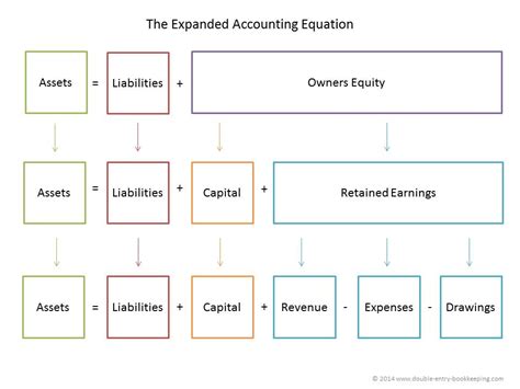 Accounting Equation Archives Double Entry Bookkeeping