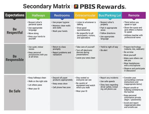 How To Create A Classroom Behavior Matrix Pbis Rewards Pbis Rewards