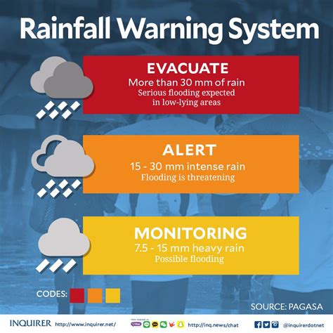 Rainfall warning extended for entire country with up to 50mm expected. Inquirer on Twitter: "Rainfall warning signals ⚠️ Stories on https://t.co/ApC1Zb0hXQ #MaringPH # ...