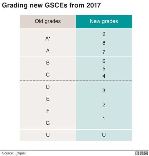 The igcse calculator tool is mainly used by any egyptian igcse student or parent to know exactly the equivalent percentage from the british grading how to use the ig (igcse), calculator offered by igcse union egypt: Isle of Wight GCSE results 2017: Live coverage