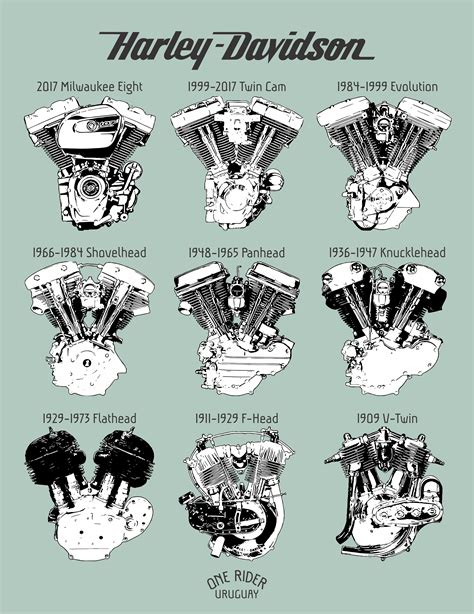 Harley Davidson Engines Timeline