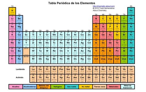 The Periodik Table Caracteristicasfunsiones Y Partes De La Tabla