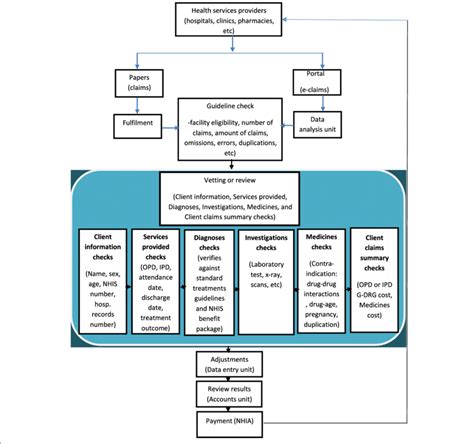 Flow Chart Of Nhia Claims Review And Reimbursement Process Download