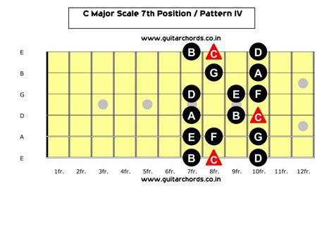 C Major Scale 7th Position Guitar Chords