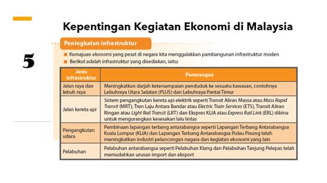 Faktor Faktor Mempengaruhi Kegiatan Ekonomi Di Malaysia Quizizz